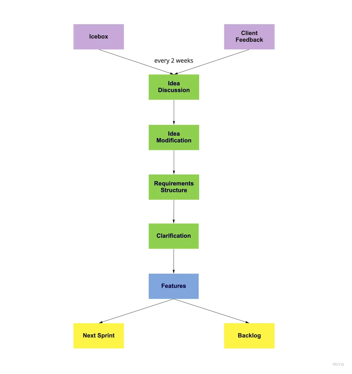 Naru workflow diagram showing async communication process