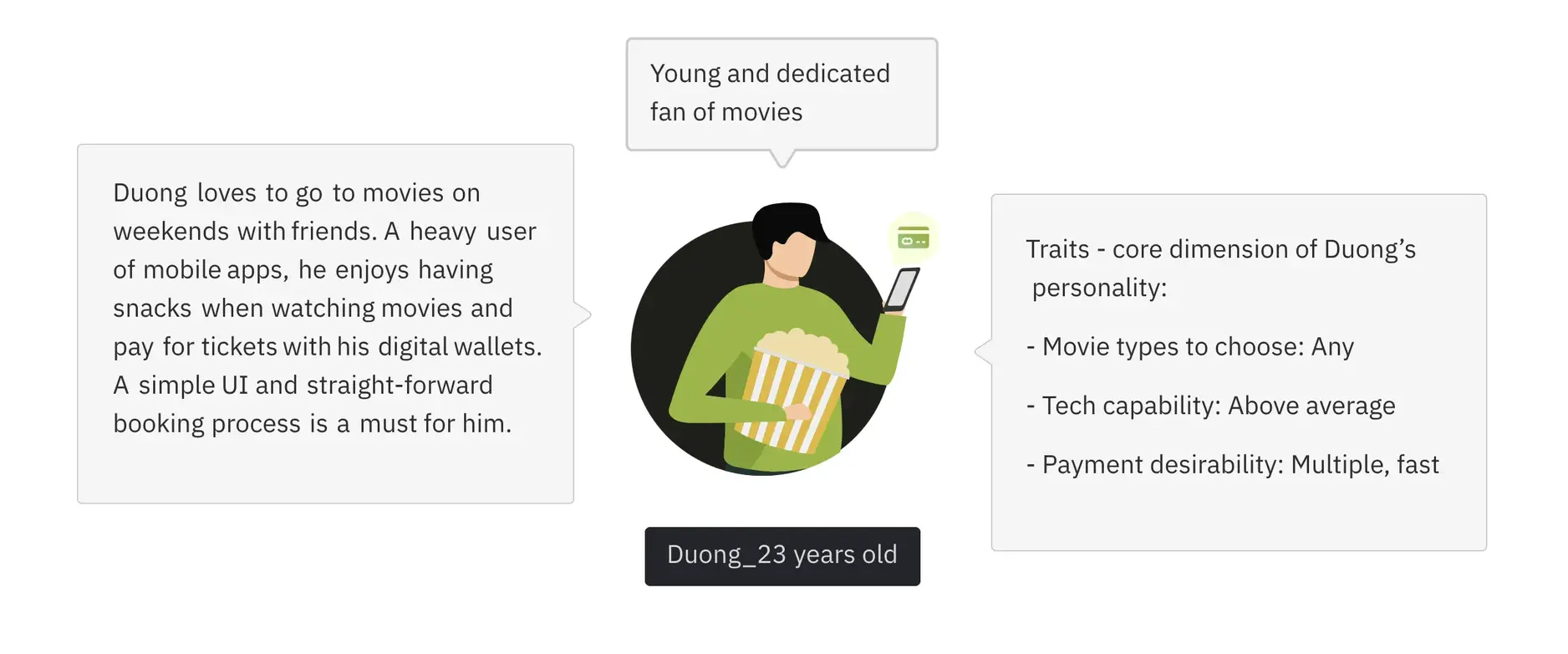 User personas for BHD Cinema app showing typical customer profiles