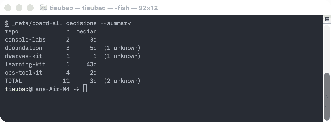 Terminal: board-all decisions --summary a day later, eleven rows, median three days