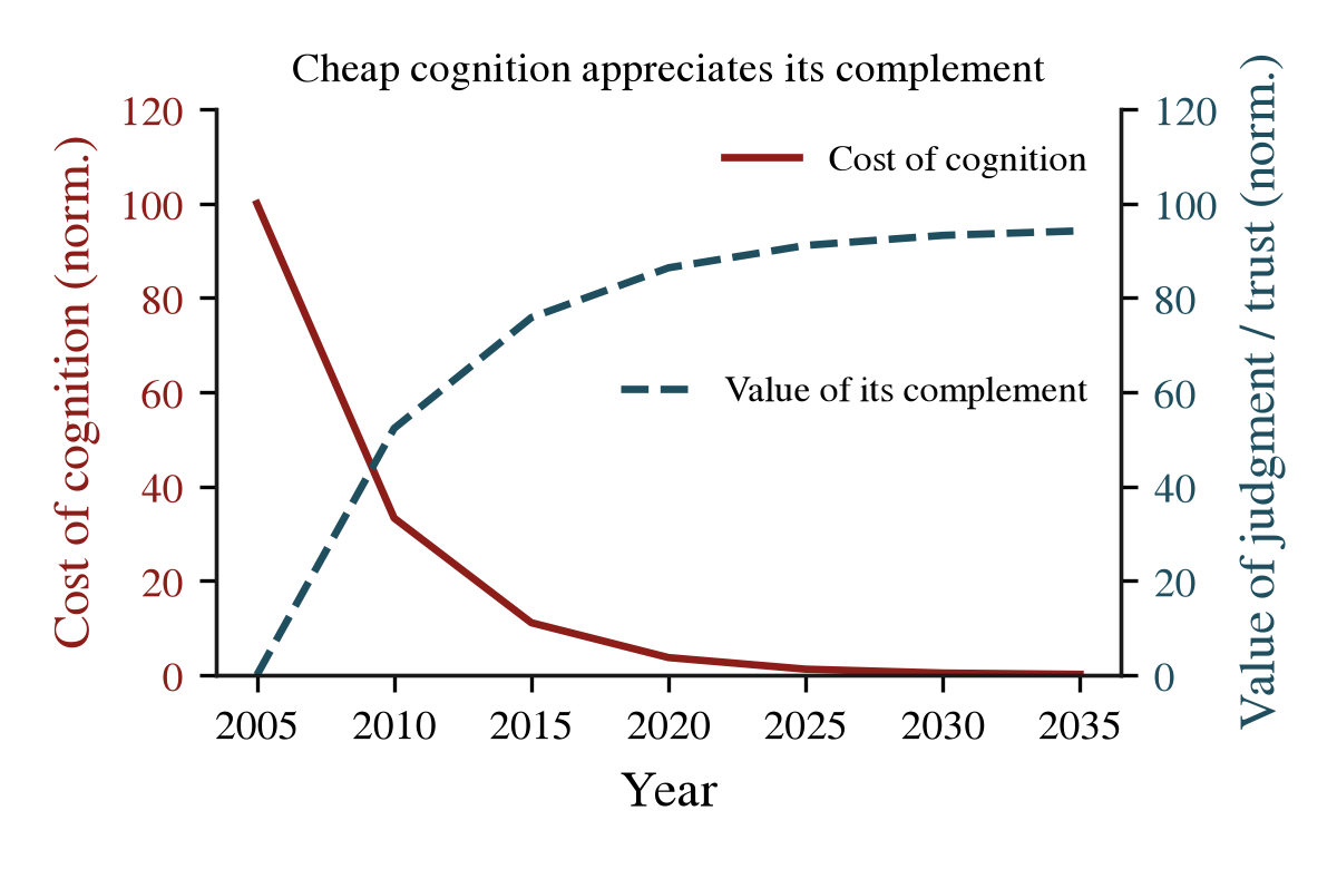 Cheap cognition appreciates its complement: the dashed rising line is the value of judgment and trust, the solid falling line is the cost of cognition