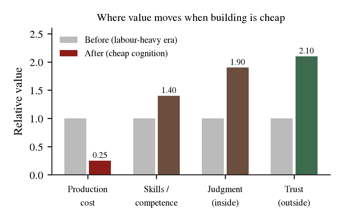 Relative value shifts as production cheapens: production cost falls while skills, judgment and trust appreciate