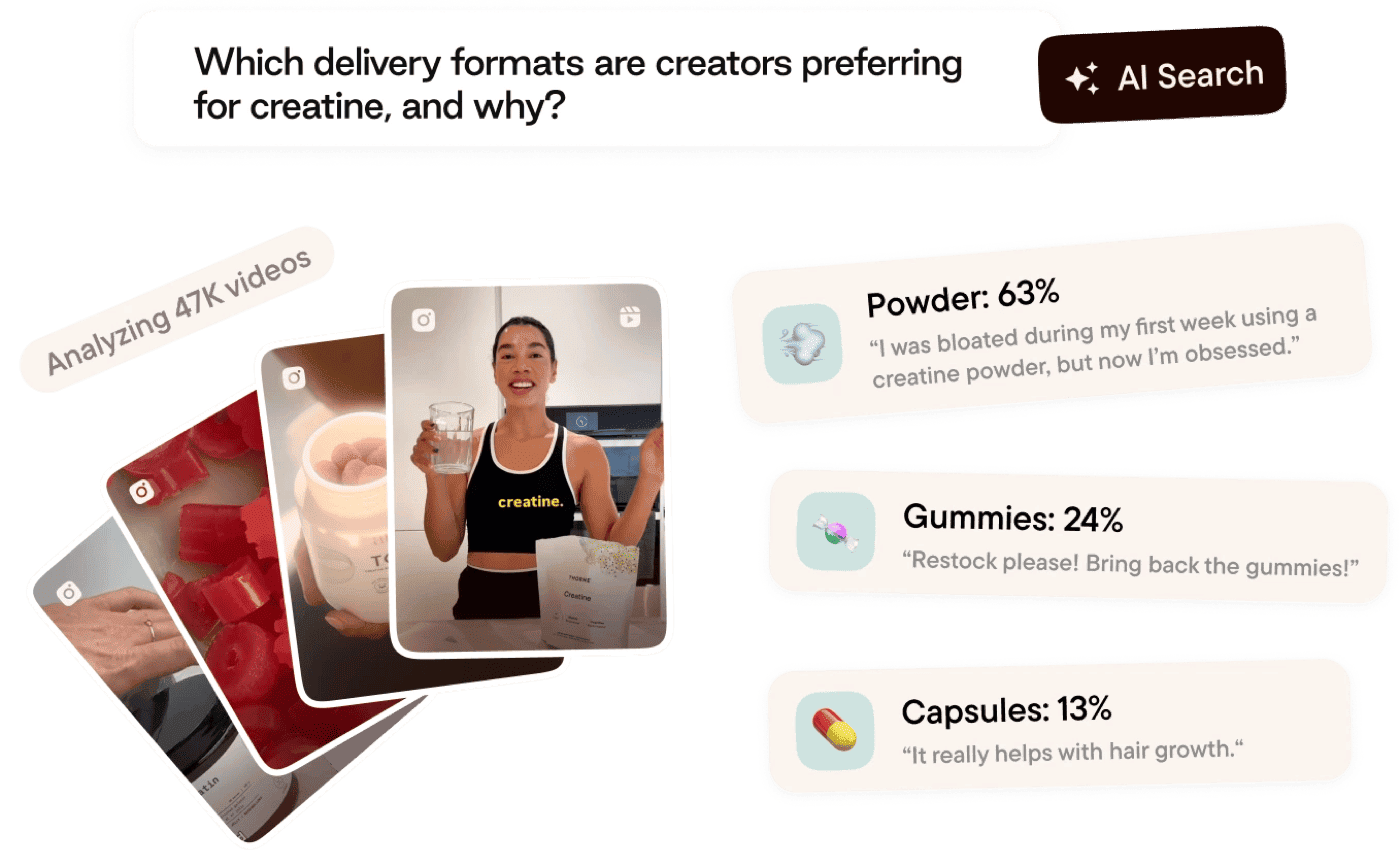 Plot AI Search answering which creatine formats creators prefer, from 47K analyzed videos