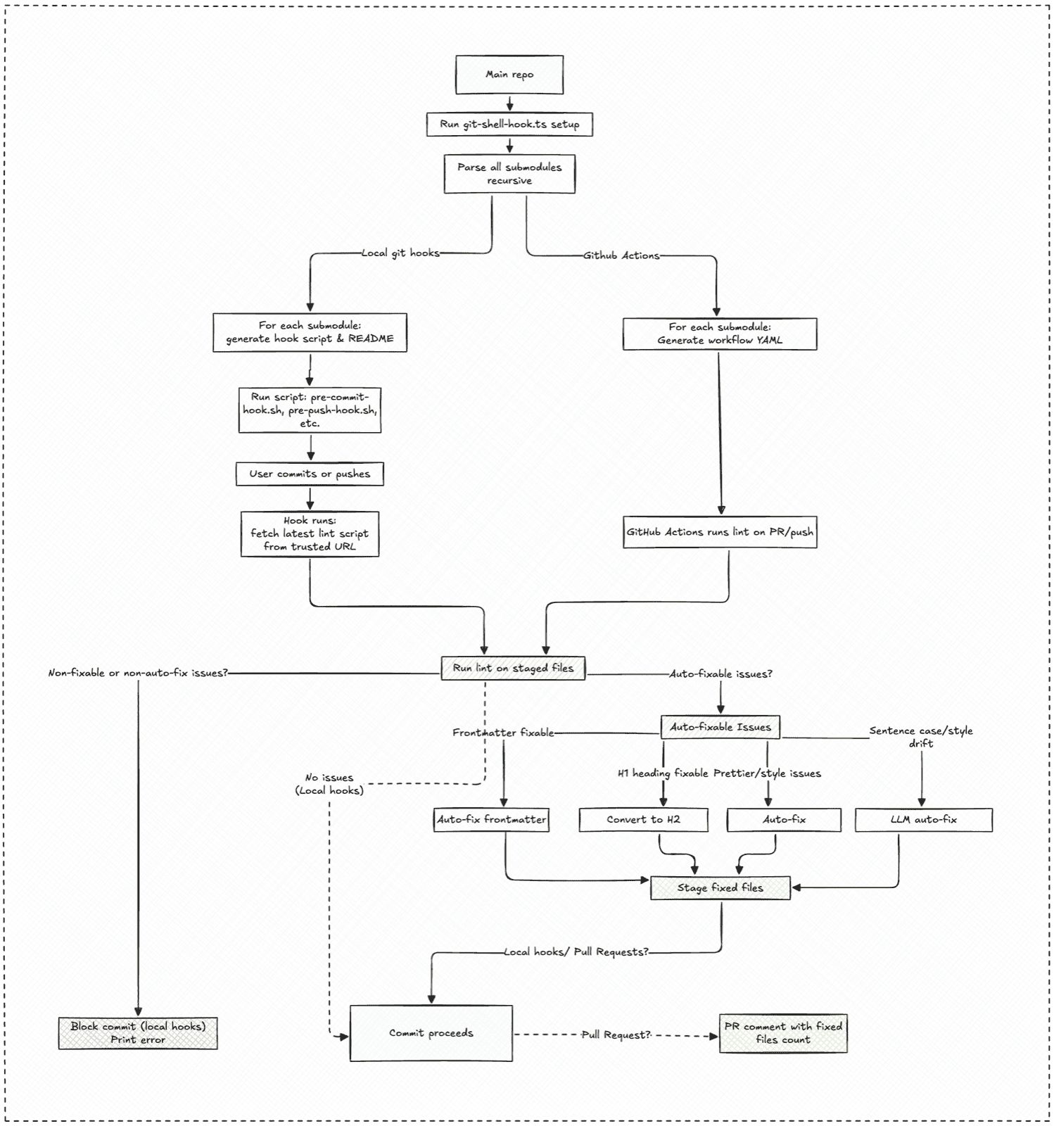 overview-markdown-lint