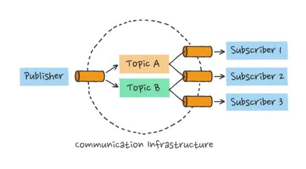 Publisher-Subscriber diagram