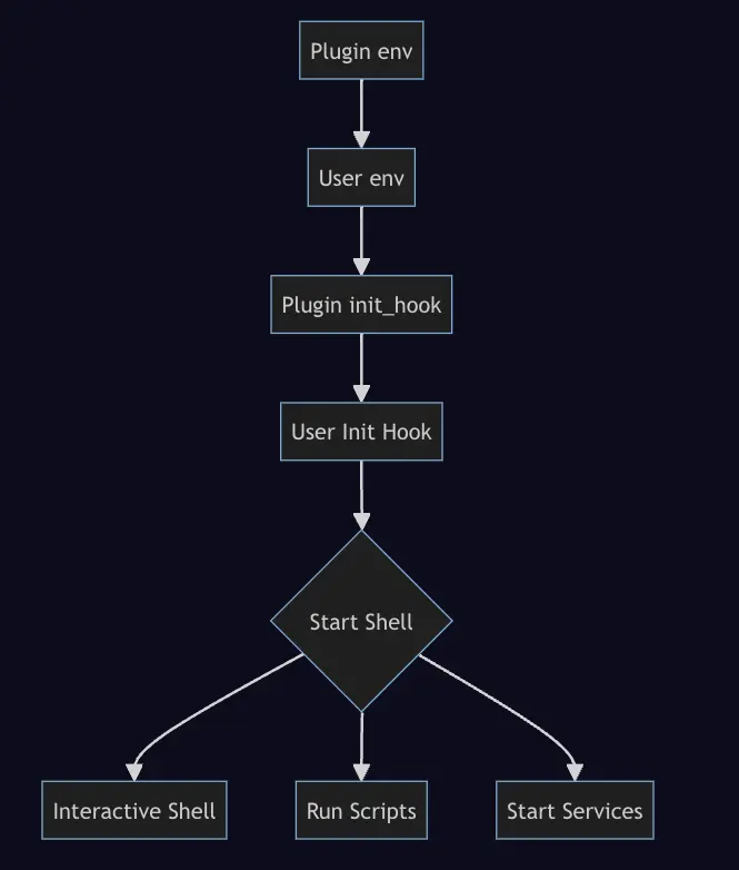 Devbox Shell Lifecycle