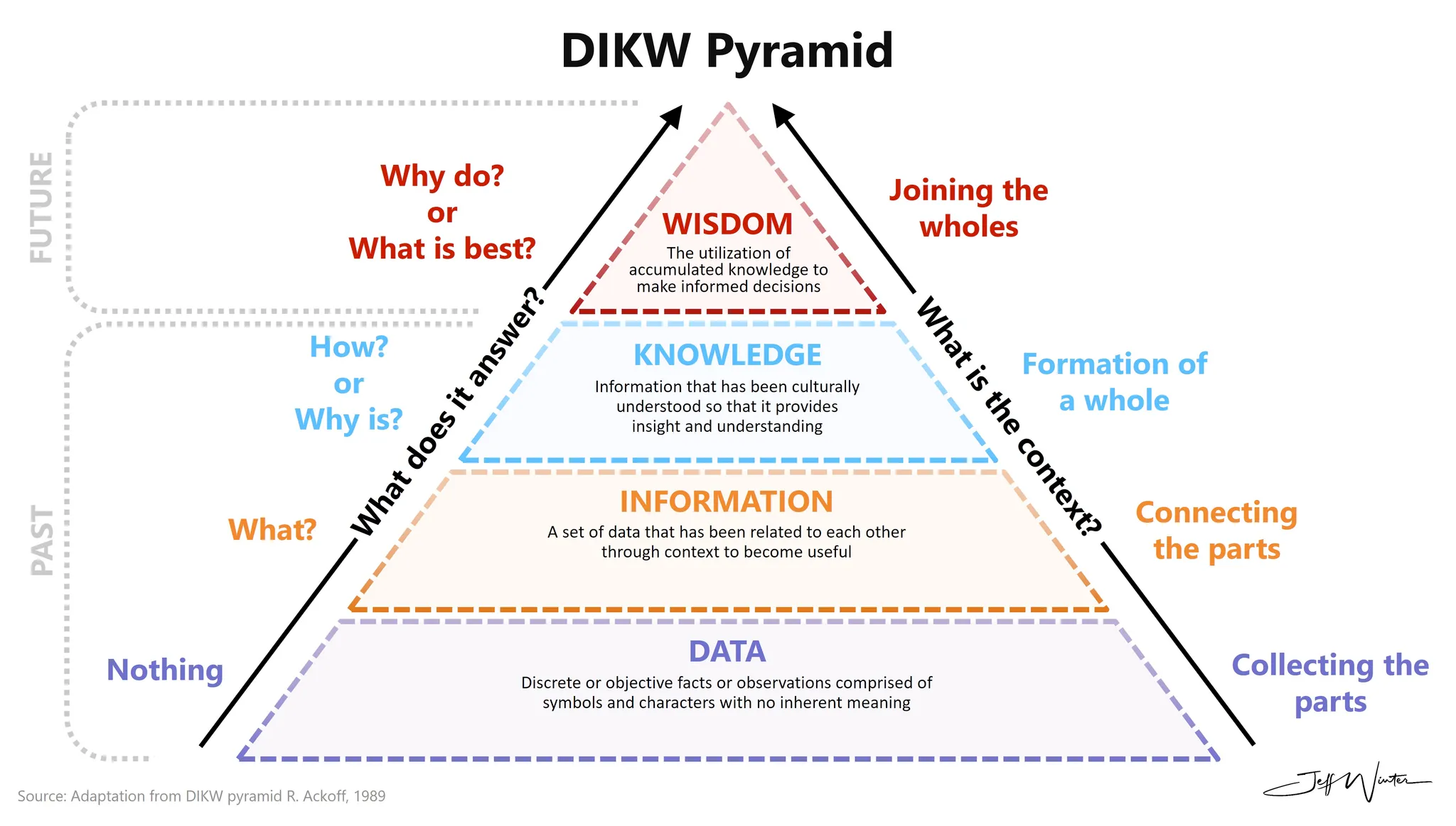 DIKW Pyramid