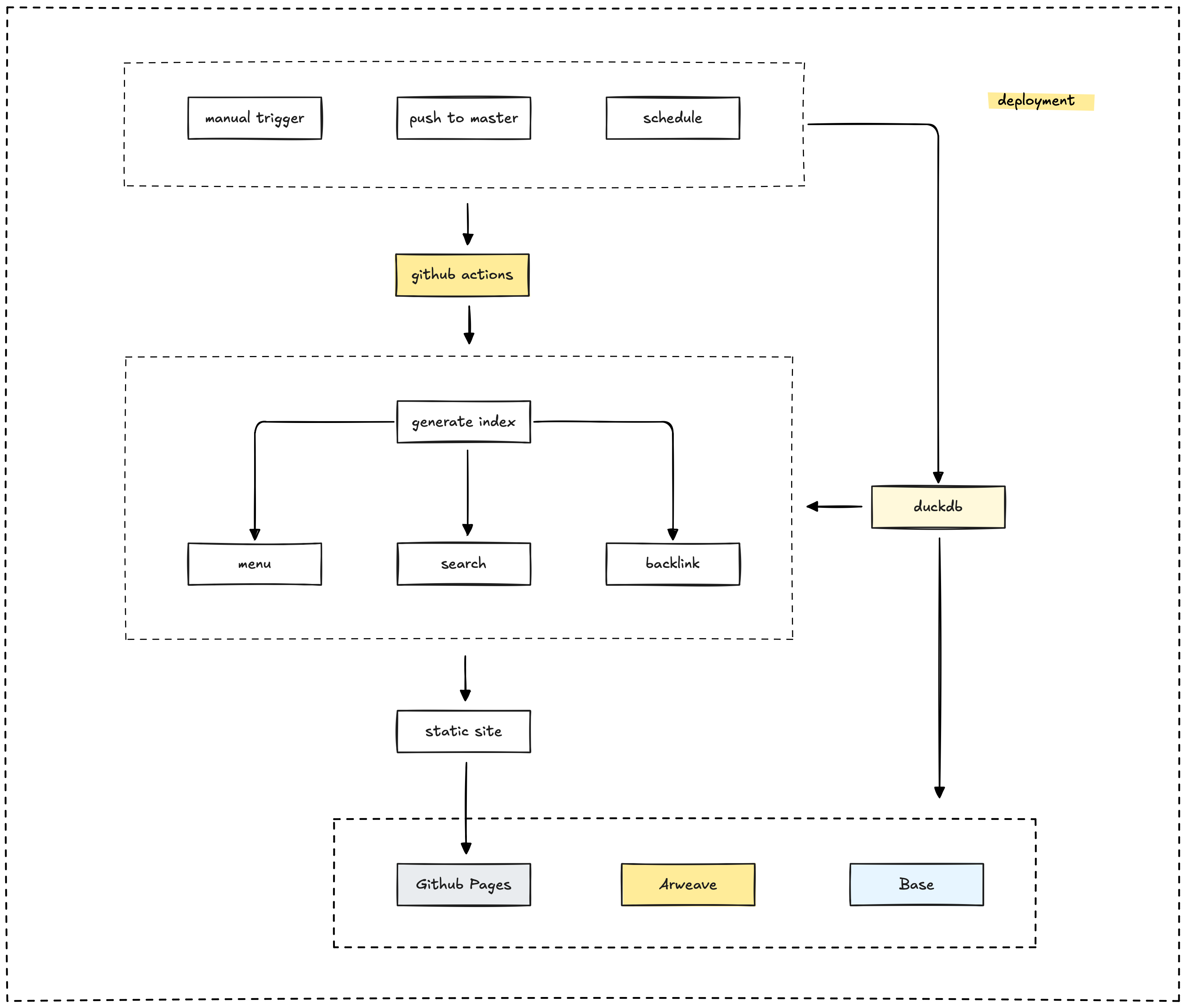 Cover image for Automating static site deployment