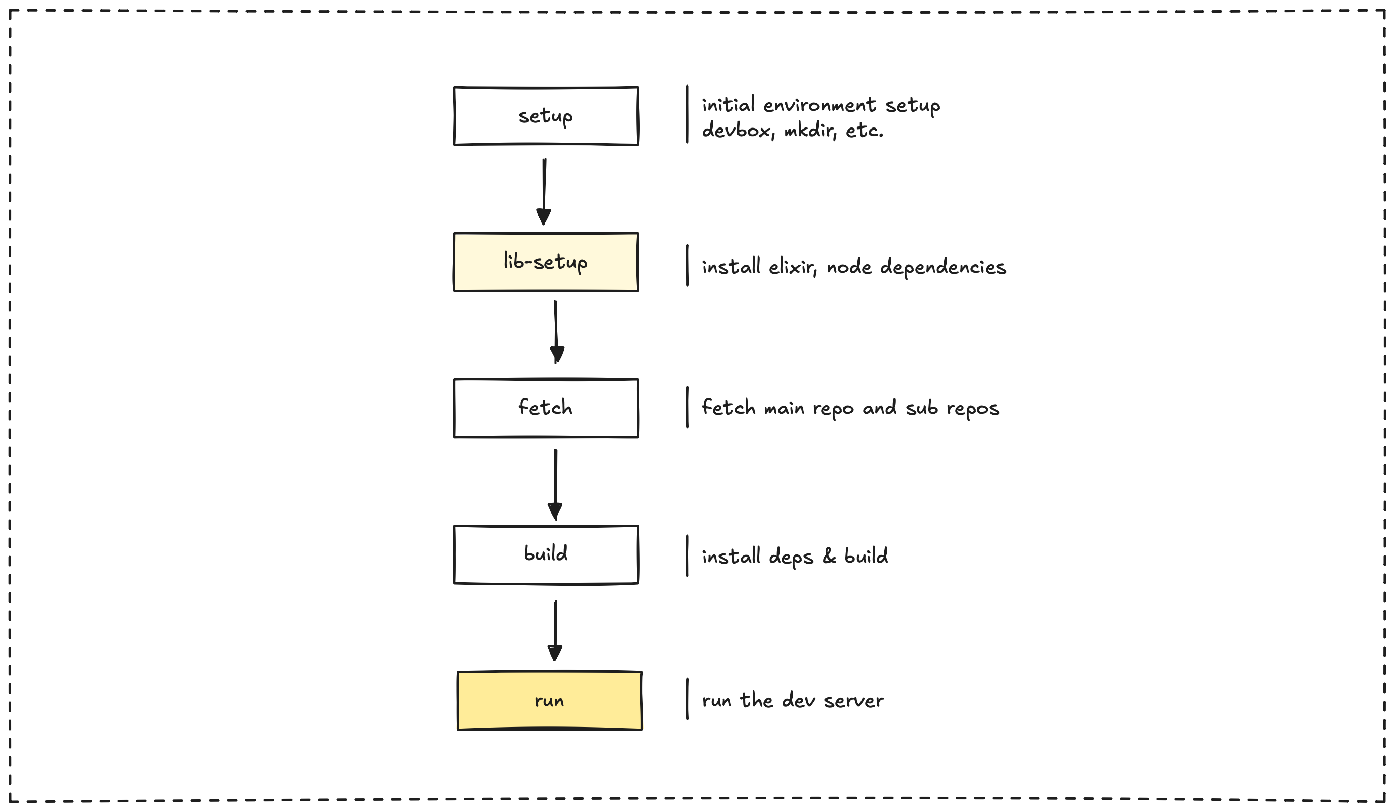 Cover image for Streamline development with a single Makefile