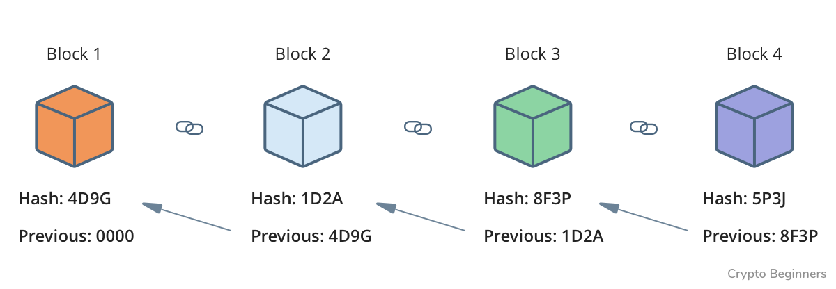 Blockchain structure
