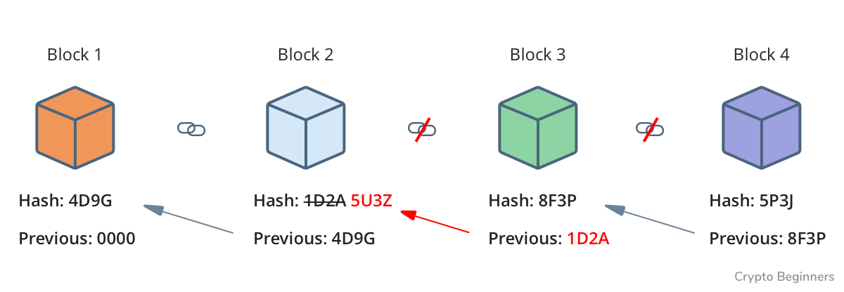 Blockchain broken