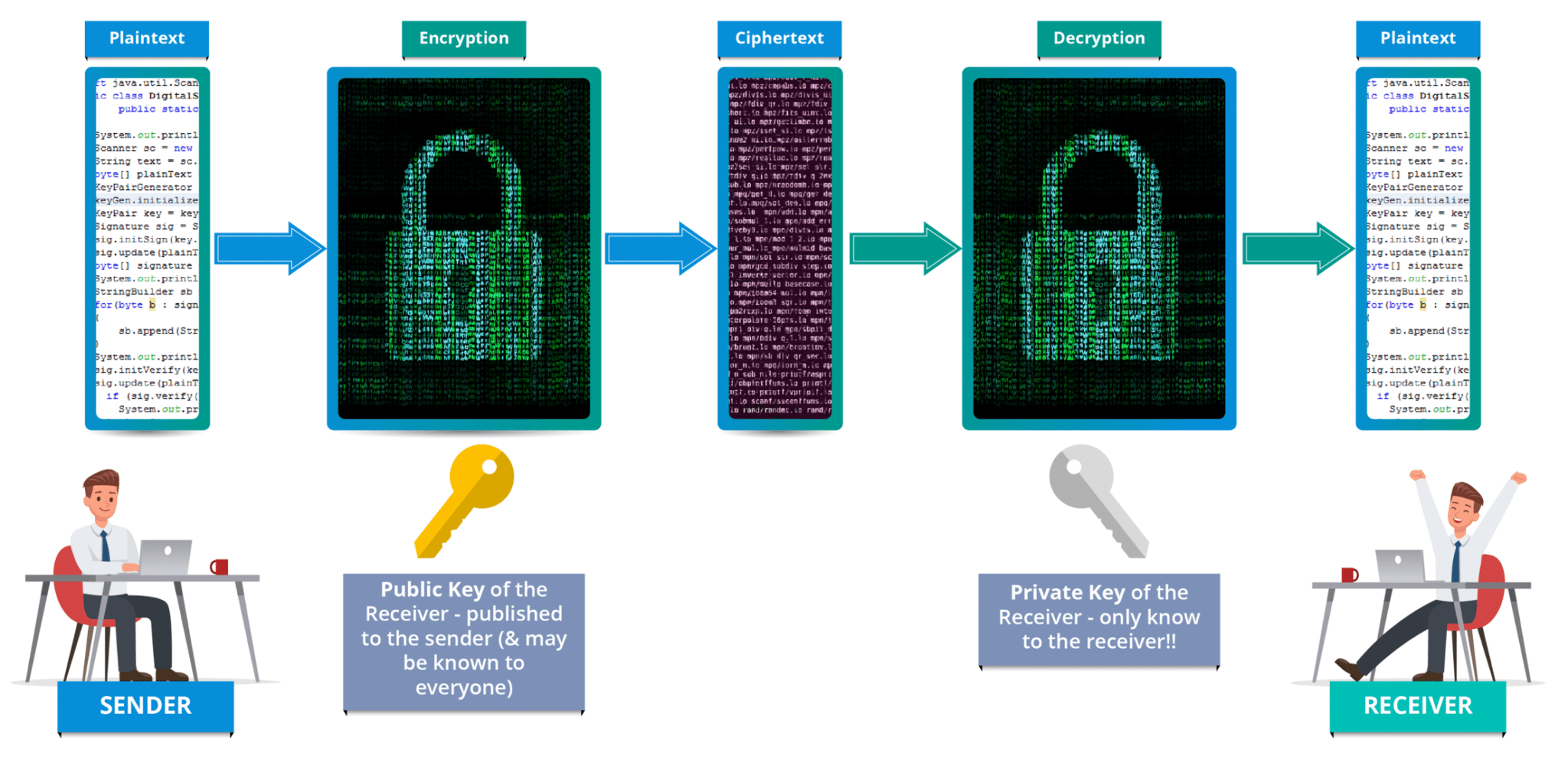 Public-Key Cryptography