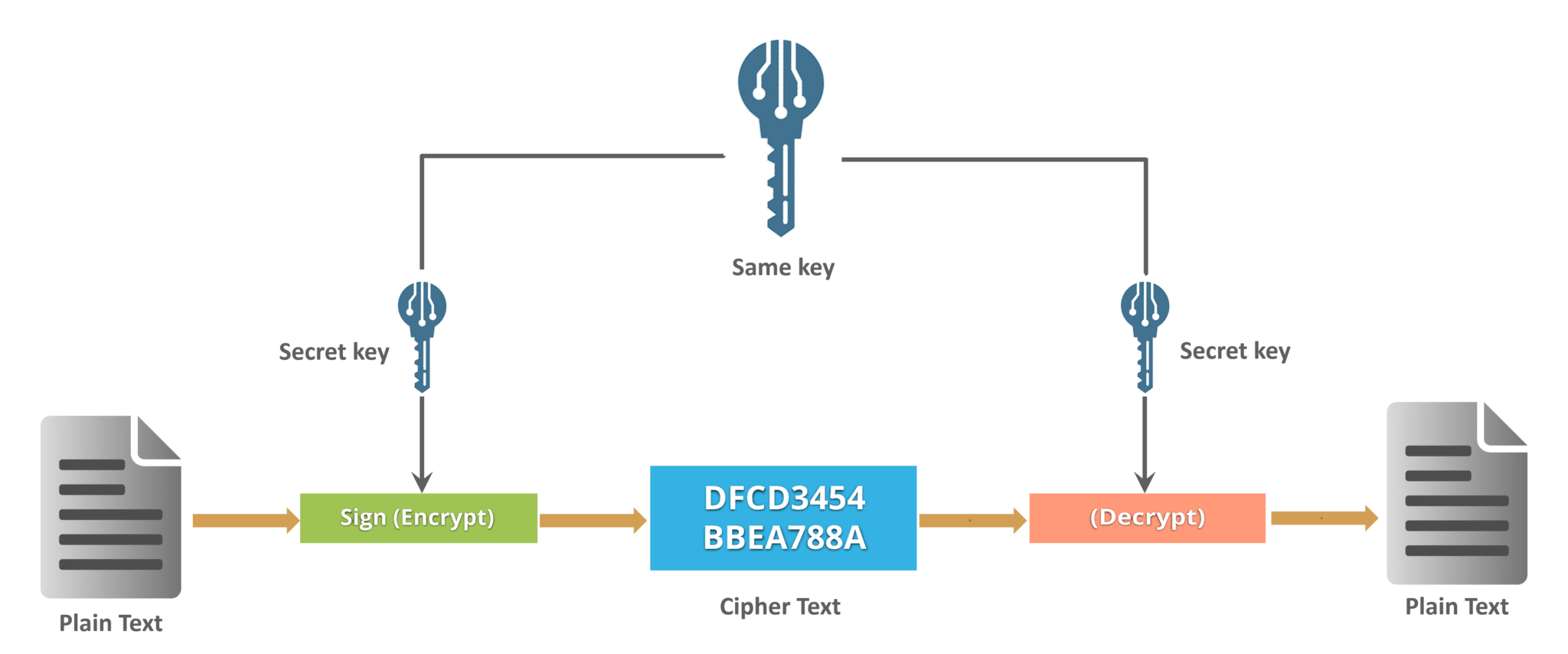 Symmetric-key Cryptography