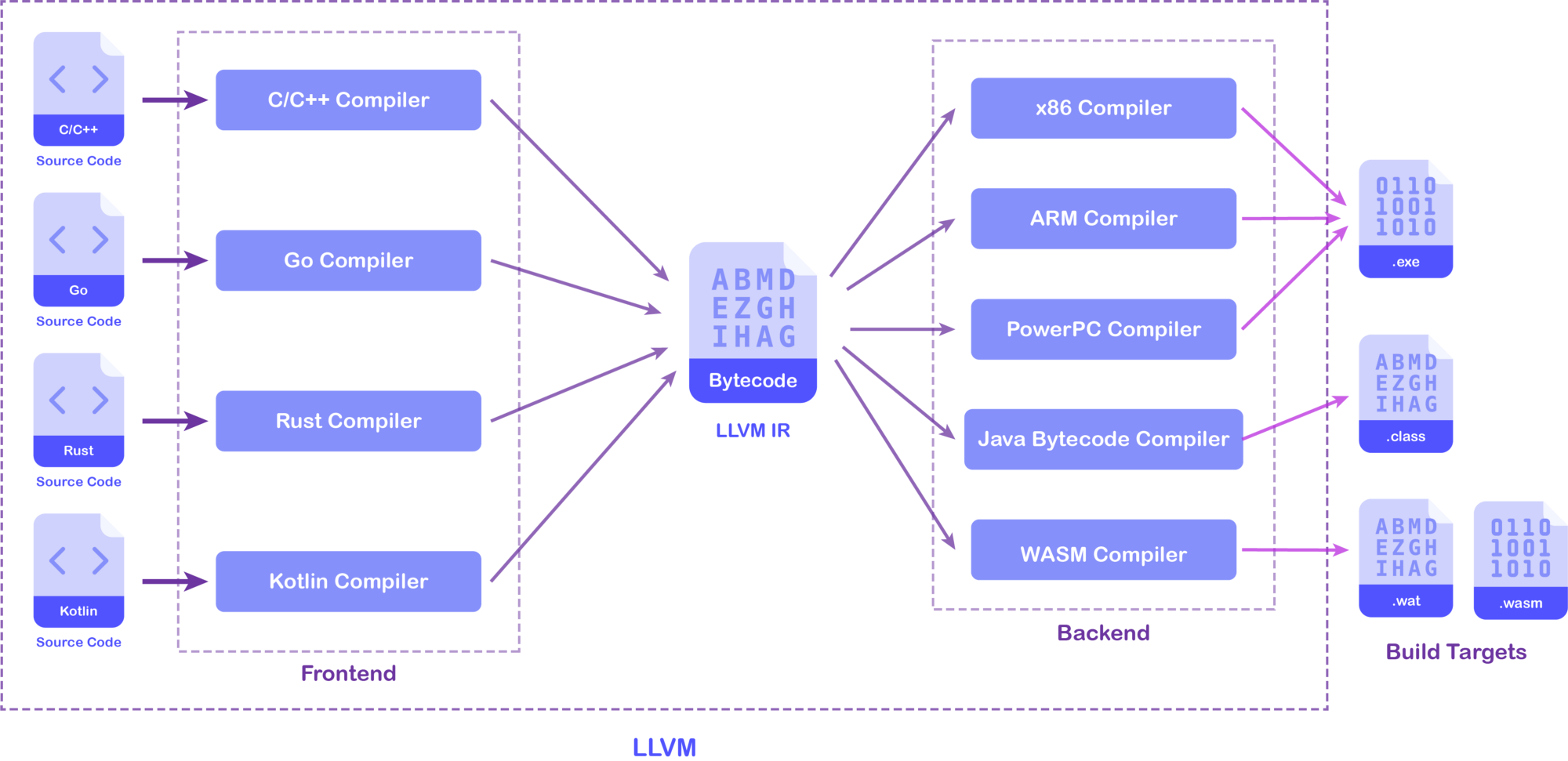 LLVM