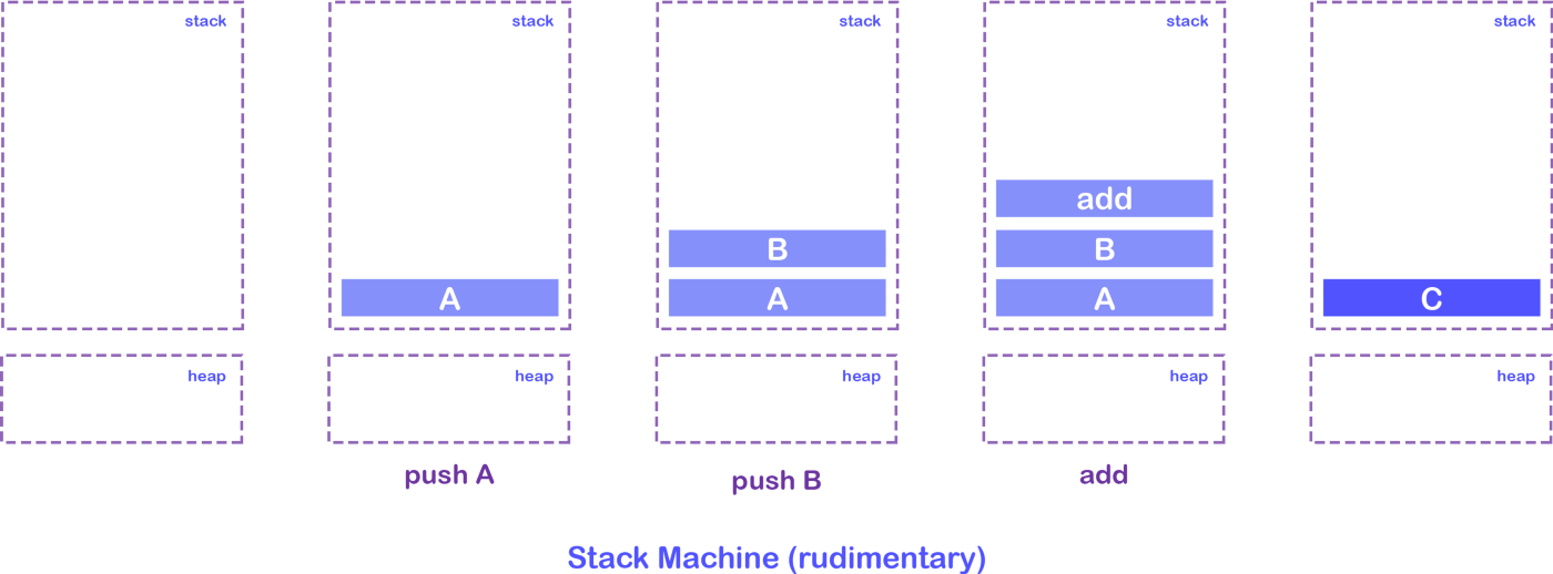 Stack Machine