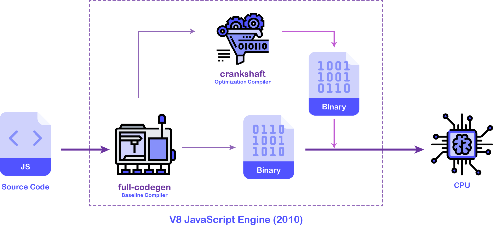 V8 Javascript engine 2010