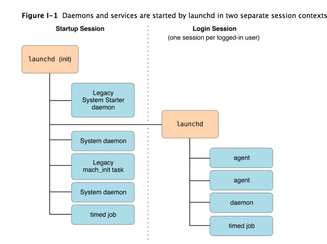 launchd