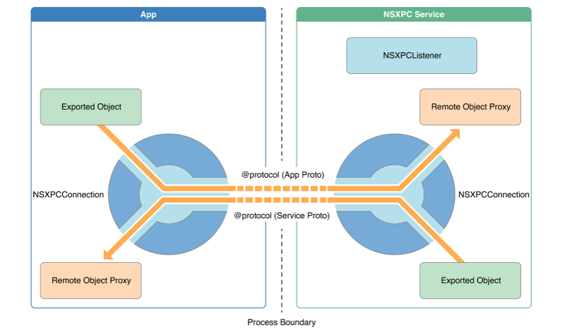 XPC Architecture