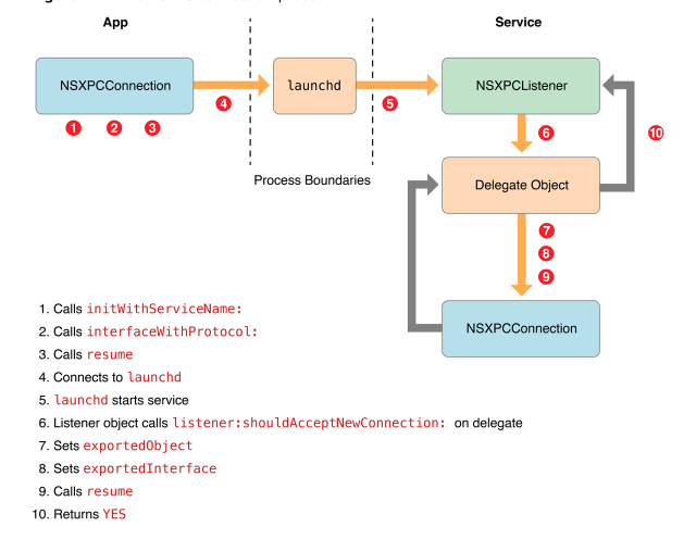 XPC Connection Process