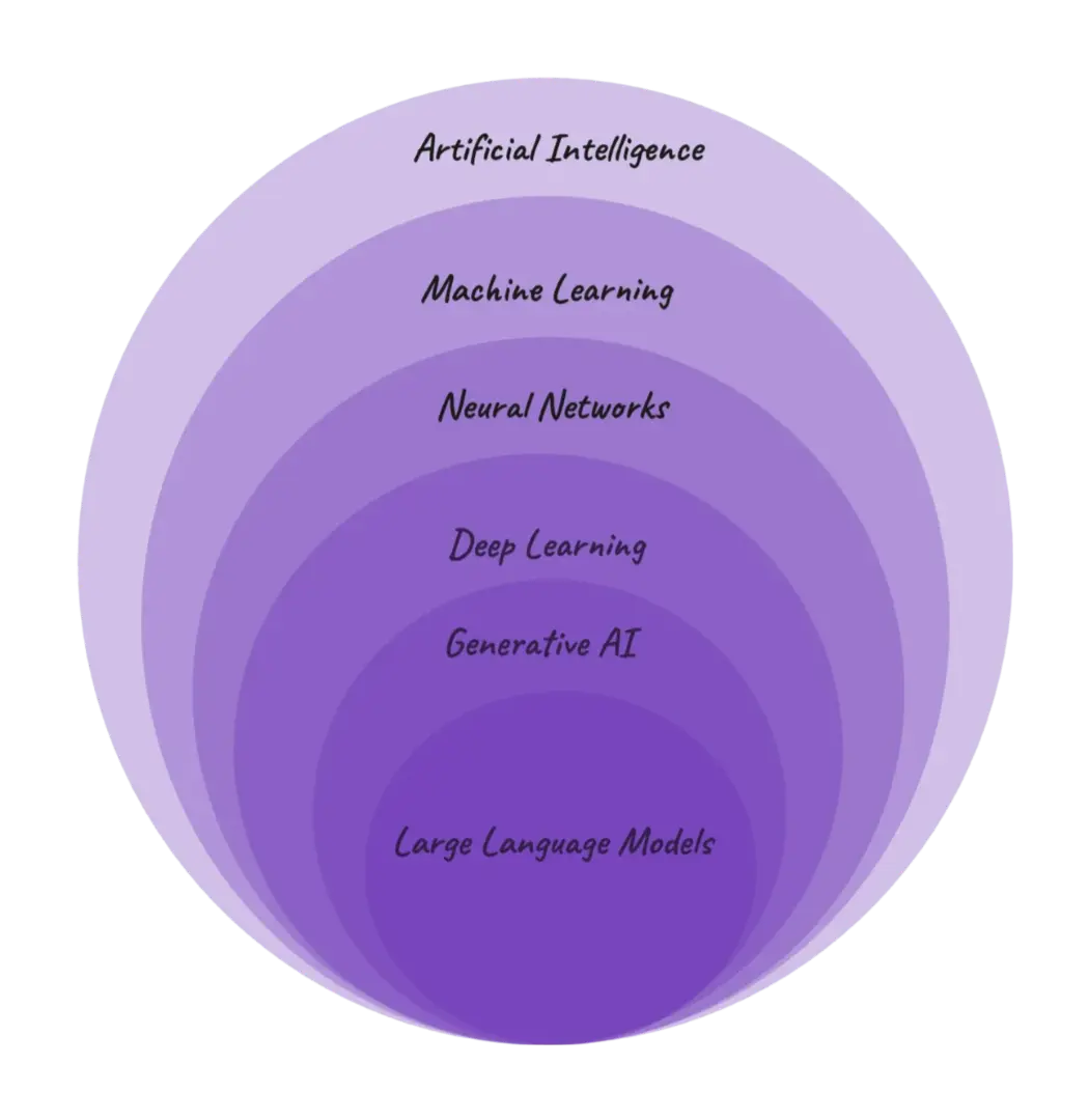 Developing rapidly with Generative AI