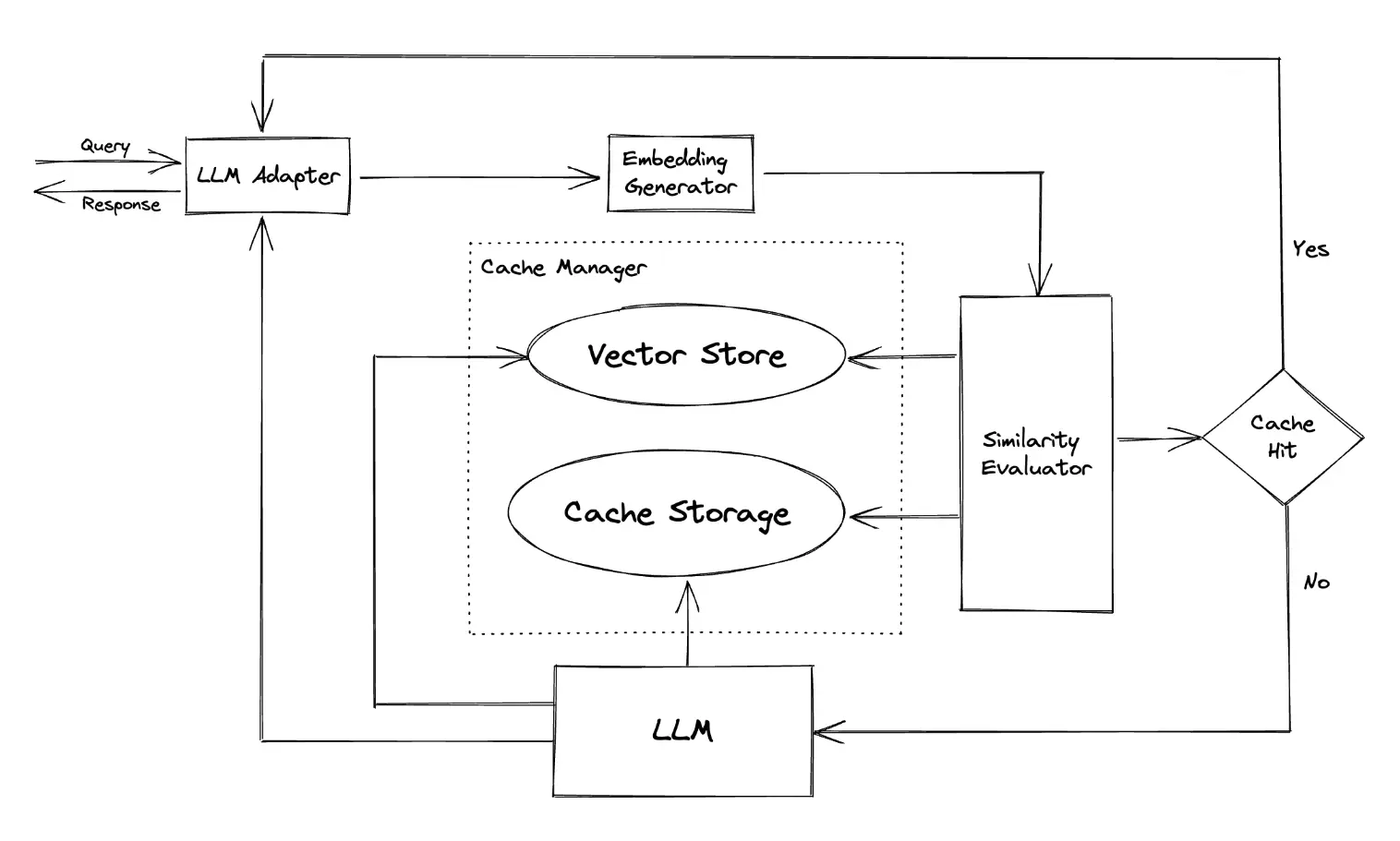 Query Caching for Large Language Models