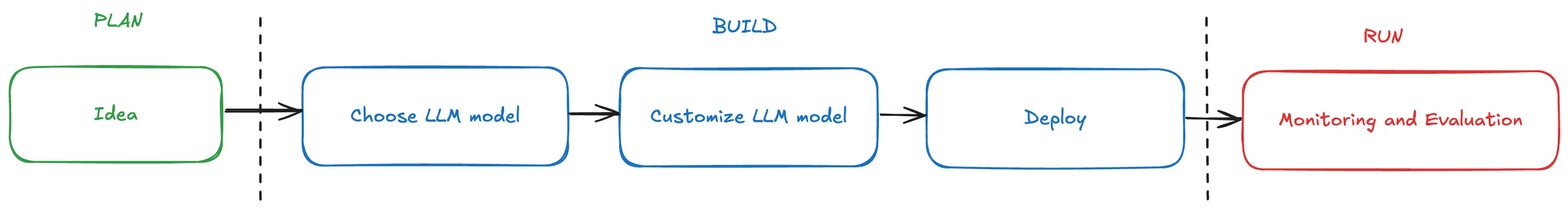 LLM tracing in AI system