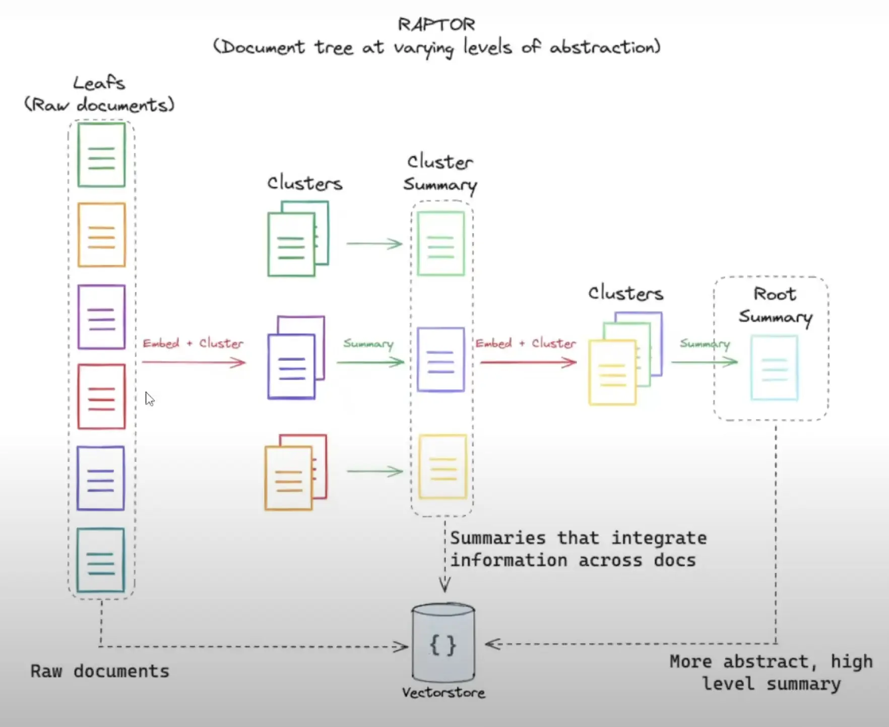 RAPTOR: Tree-based Retrieval for Language Models