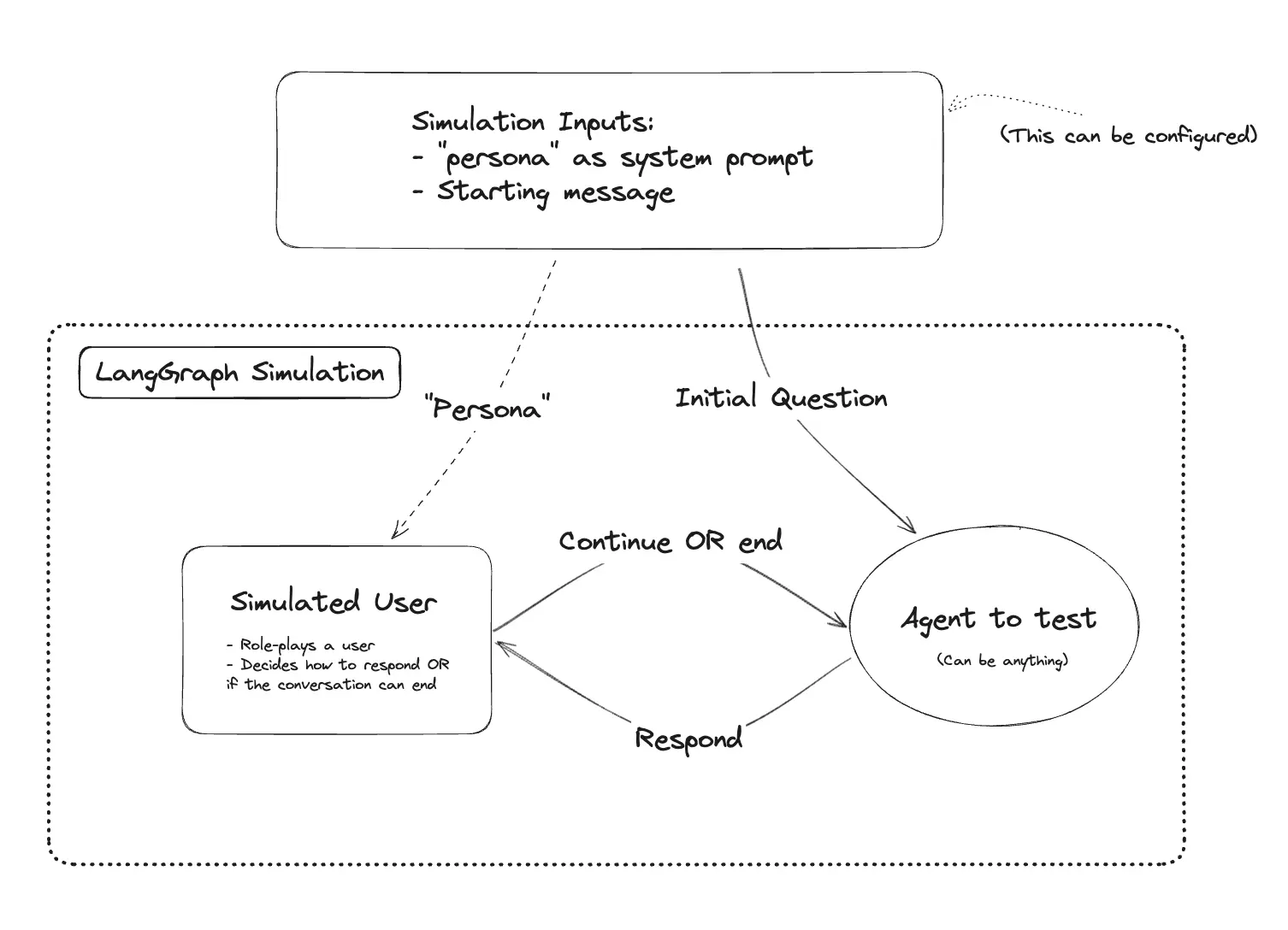 Evaluate Chatbot Agent by User Simulation