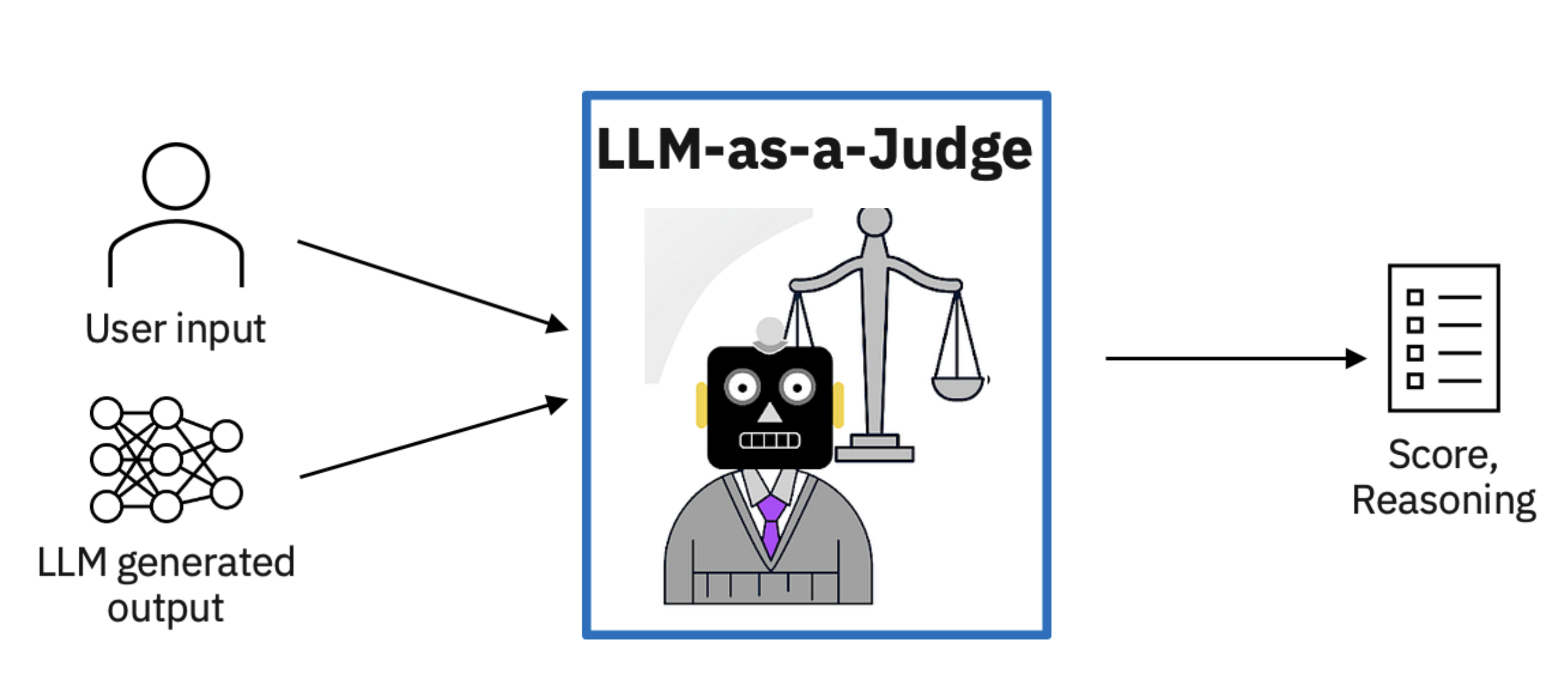 LLM as a Judge